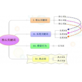 威海袁罗SEO:如何正确选取关键词
