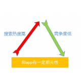 威海老朱SEO:做SEO该如何选择关键词