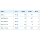 威海高指数关键词一定获得流量多吗
